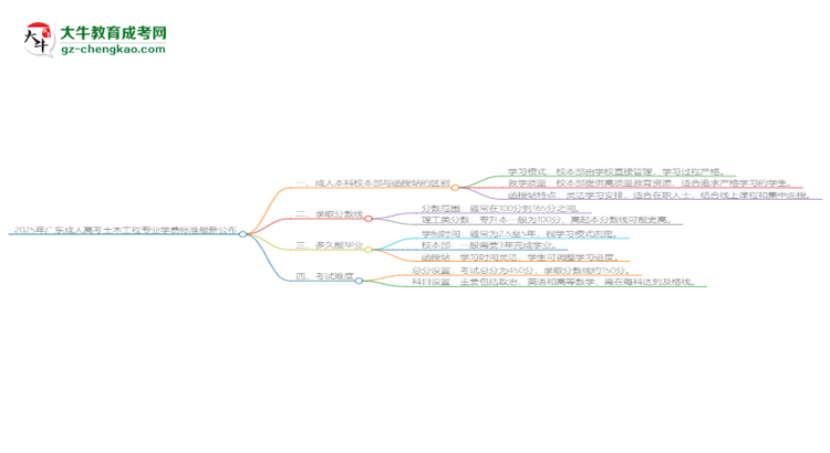 2025年廣東成人高考土木工程專業(yè)學費標準最新公布思維導圖