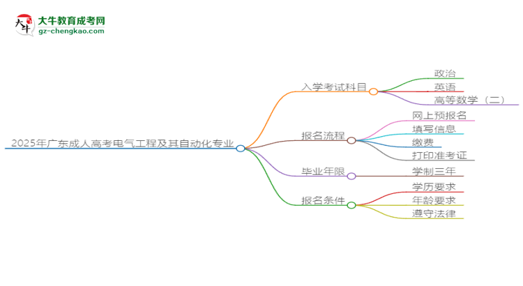 2025年廣東成人高考電氣工程及其自動(dòng)化專(zhuān)業(yè)入學(xué)考試科目有哪些？思維導(dǎo)圖