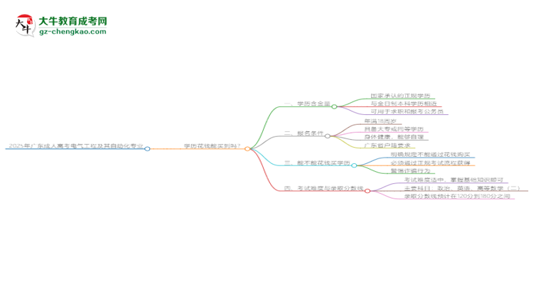 2025年廣東成人高考電氣工程及其自動化專業(yè)學(xué)歷花錢能買到嗎？思維導(dǎo)圖