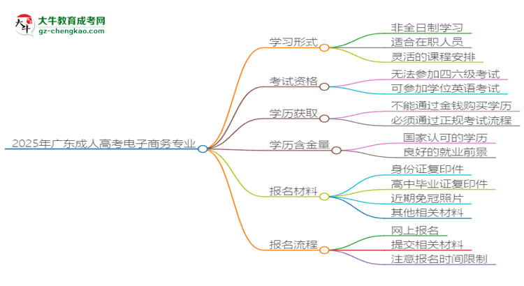 2025年廣東成人高考電子商務(wù)專業(yè)是全日制的嗎？思維導(dǎo)圖