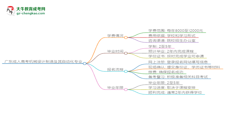 廣東成人高考機械設(shè)計制造及其自動化專業(yè)2025年報名流程思維導(dǎo)圖