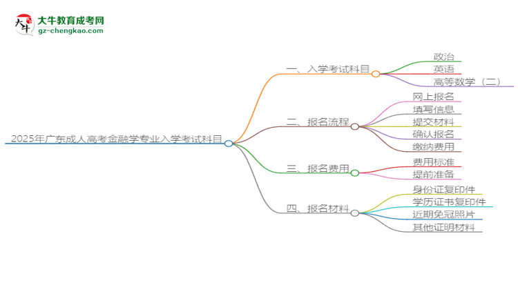 2025年廣東成人高考金融學(xué)專業(yè)入學(xué)考試科目有哪些？思維導(dǎo)圖