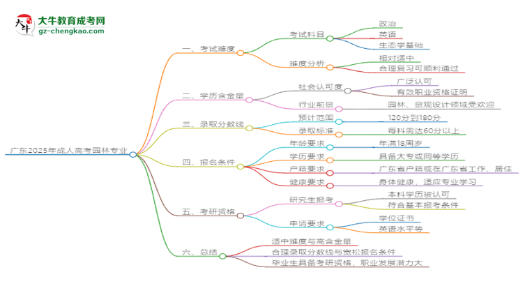 廣東2025年成人高考園林專業(yè)能考研究生嗎？思維導(dǎo)圖