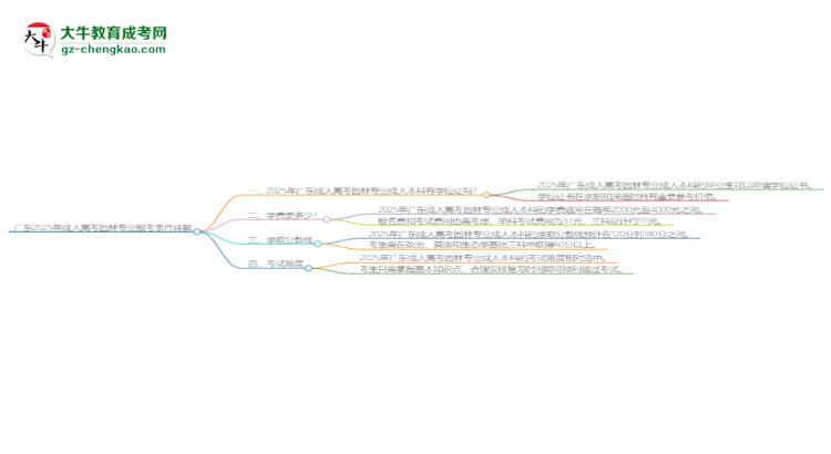 廣東2025年成人高考園林專業(yè)報考條件詳解思維導(dǎo)圖