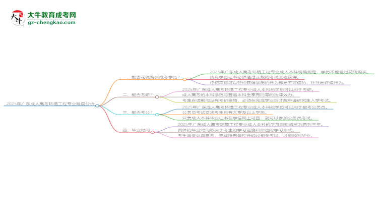 2025年廣東成人高考環(huán)境工程專業(yè)難不難？思維導(dǎo)圖