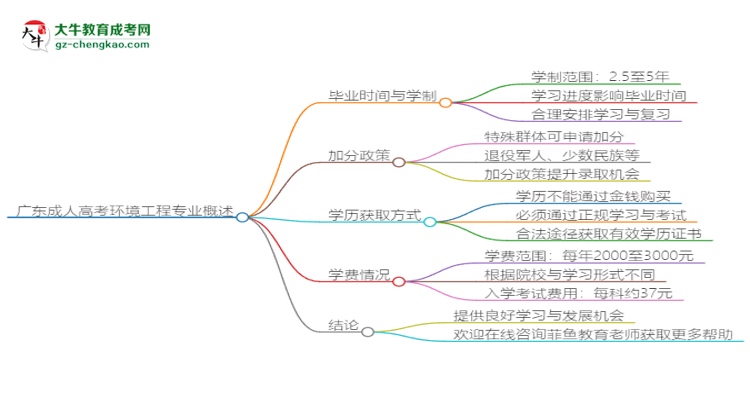 廣東成人高考環(huán)境工程專業(yè)需多久完成并拿證？（2025年新）思維導(dǎo)圖