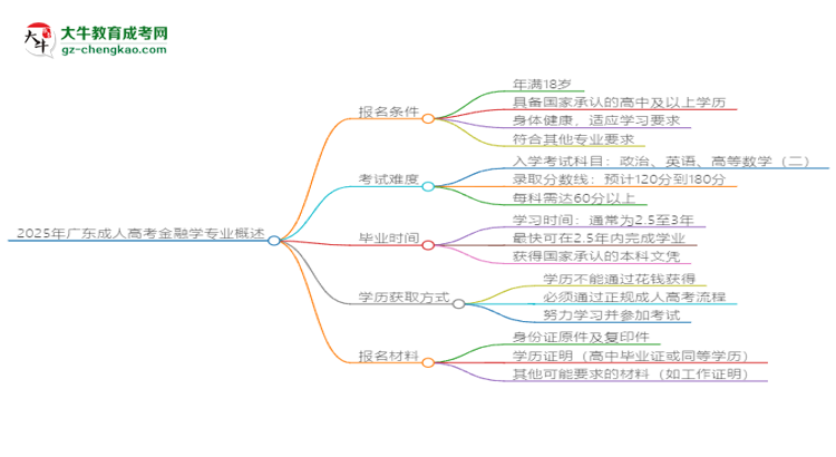 2025年廣東成人高考金融學(xué)專業(yè)錄取分?jǐn)?shù)線是多少？思維導(dǎo)圖