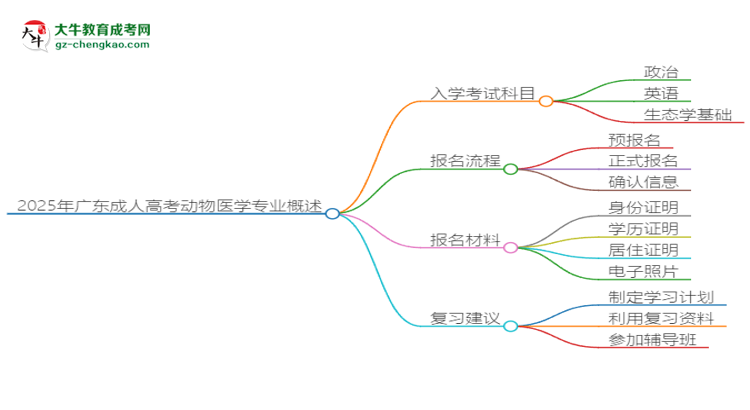 2025年廣東成人高考動物醫(yī)學(xué)專業(yè)入學(xué)考試科目有哪些？思維導(dǎo)圖