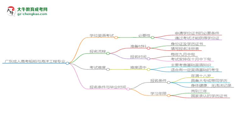 廣東成人高考船舶與海洋工程專業(yè)2025年要考學(xué)位英語嗎？思維導(dǎo)圖