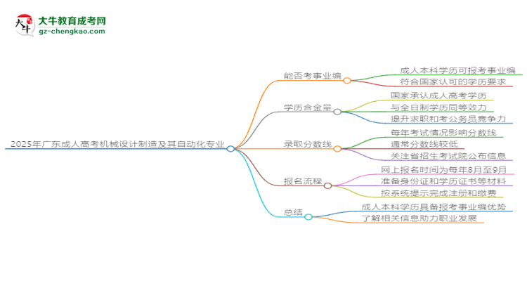 2025年廣東成人高考機(jī)械設(shè)計(jì)制造及其自動(dòng)化專業(yè)能考事業(yè)編嗎？思維導(dǎo)圖