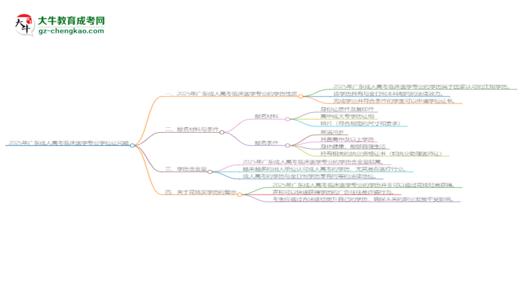 2025年廣東成人高考臨床醫(yī)學(xué)專業(yè)能拿學(xué)位證嗎？思維導(dǎo)圖