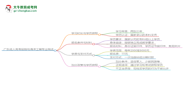 廣東成人高考船舶與海洋工程專業(yè)需多久完成并拿證？（2025年新）思維導(dǎo)圖