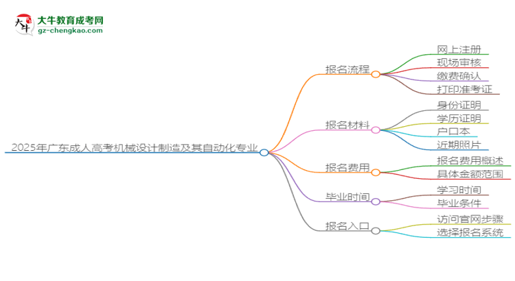 2025年廣東成人高考機(jī)械設(shè)計(jì)制造及其自動(dòng)化專業(yè)入學(xué)考試科目有哪些？思維導(dǎo)圖