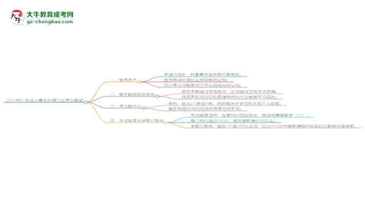 2025年廣東成人高考環(huán)境工程專業(yè)錄取分數(shù)線是多少？思維導圖