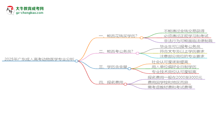 2025年廣東成人高考動(dòng)物醫(yī)學(xué)專(zhuān)業(yè)難不難？思維導(dǎo)圖