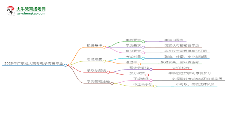 2025年廣東成人高考電子商務(wù)專(zhuān)業(yè)錄取分?jǐn)?shù)線(xiàn)是多少？思維導(dǎo)圖