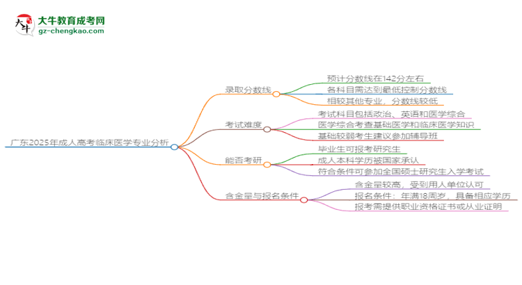 廣東2025年成人高考臨床醫(yī)學(xué)專業(yè)：校本部與函授站優(yōu)缺點分析思維導(dǎo)圖