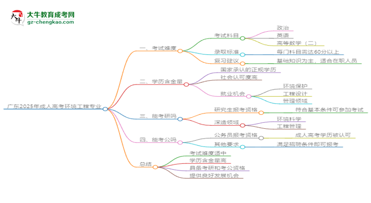 廣東2025年成人高考環(huán)境工程專業(yè)能考研究生嗎？思維導(dǎo)圖