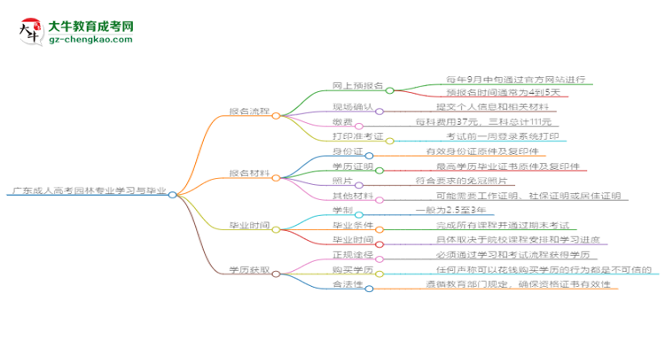 廣東成人高考園林專業(yè)需多久完成并拿證？（2025年新）思維導圖