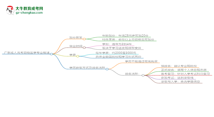 廣東成人高考動(dòng)物醫(yī)學(xué)專業(yè)需多久完成并拿證？（2025年新）思維導(dǎo)圖