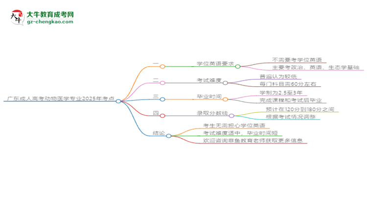 廣東成人高考動(dòng)物醫(yī)學(xué)專業(yè)2025年要考學(xué)位英語嗎？思維導(dǎo)圖