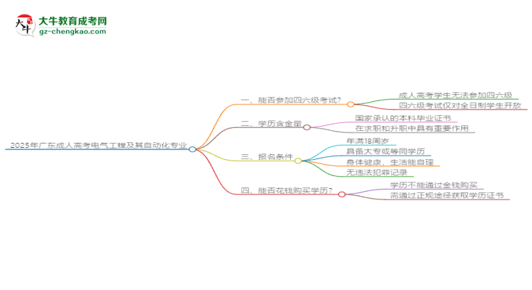 2025年廣東成人高考電氣工程及其自動化專業(yè)是全日制的嗎？思維導(dǎo)圖