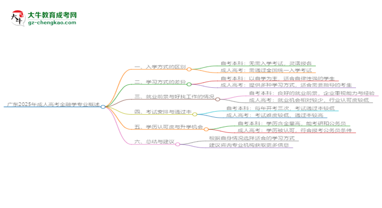 廣東2025年成人高考金融學專業(yè)能考研究生嗎？思維導圖