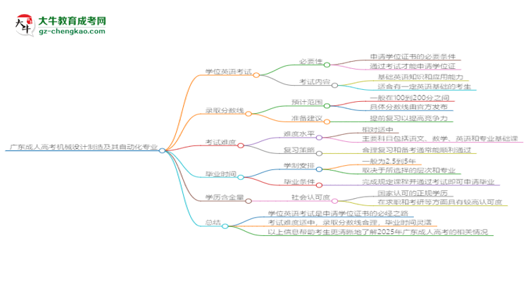 廣東成人高考機械設計制造及其自動化專業(yè)2025年要考學位英語嗎？思維導圖