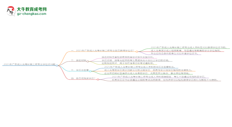 2025年廣東成人高考環(huán)境工程專(zhuān)業(yè)能拿學(xué)位證嗎？思維導(dǎo)圖