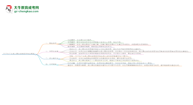 2025年廣東成人高考動(dòng)物醫(yī)學(xué)專業(yè)錄取分?jǐn)?shù)線是多少？思維導(dǎo)圖