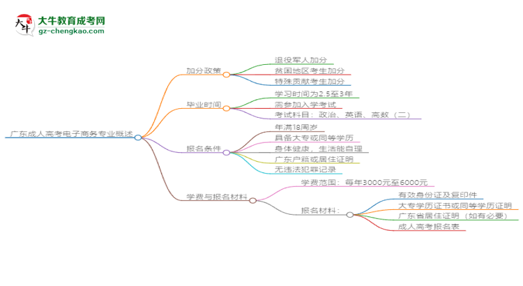 廣東成人高考電子商務(wù)專業(yè)需多久完成并拿證？（2025年新）思維導(dǎo)圖