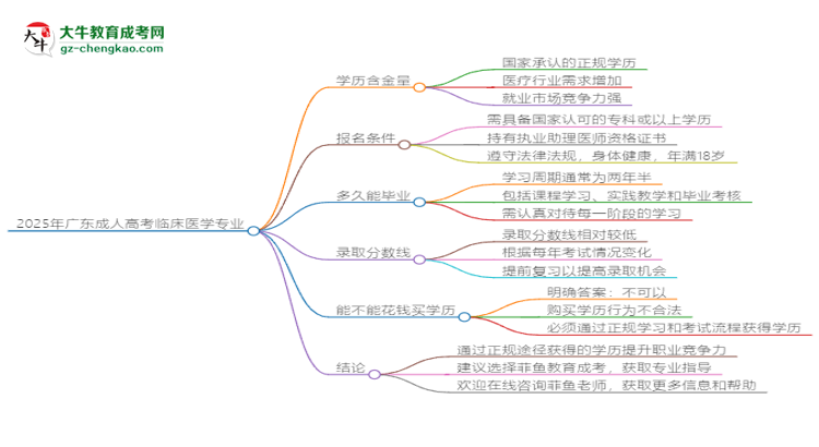 2025年廣東成人高考臨床醫(yī)學(xué)專(zhuān)業(yè)學(xué)歷花錢(qián)能買(mǎi)到嗎？思維導(dǎo)圖