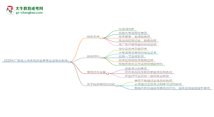 2025年廣東成人高考臨床醫(yī)學專業(yè)錄取分數(shù)線是多少？思維導(dǎo)圖