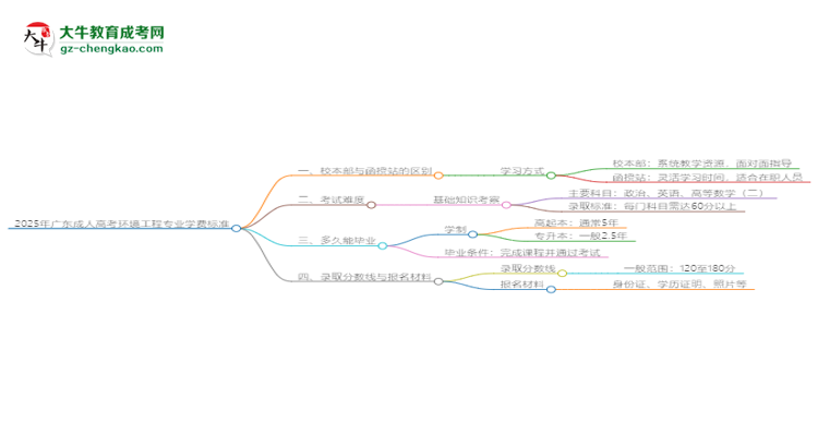 2025年廣東成人高考環(huán)境工程專業(yè)學費標準最新公布思維導圖