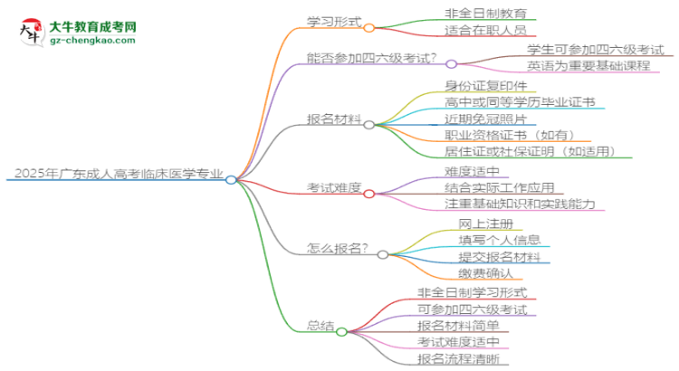 2025年廣東成人高考臨床醫(yī)學(xué)專(zhuān)業(yè)是全日制的嗎？思維導(dǎo)圖