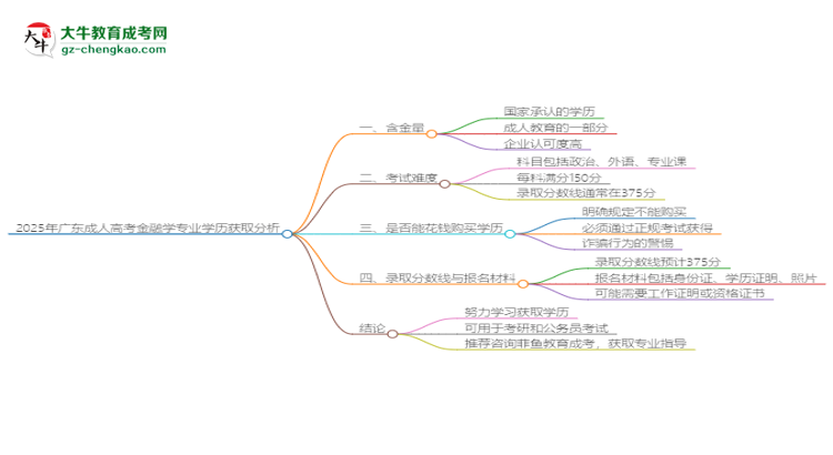 2025年廣東成人高考金融學(xué)專業(yè)學(xué)歷花錢能買到嗎？思維導(dǎo)圖