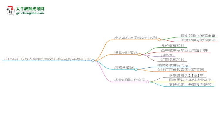 2025年廣東成人高考機(jī)械設(shè)計(jì)制造及其自動(dòng)化專業(yè)學(xué)費(fèi)標(biāo)準(zhǔn)最新公布思維導(dǎo)圖