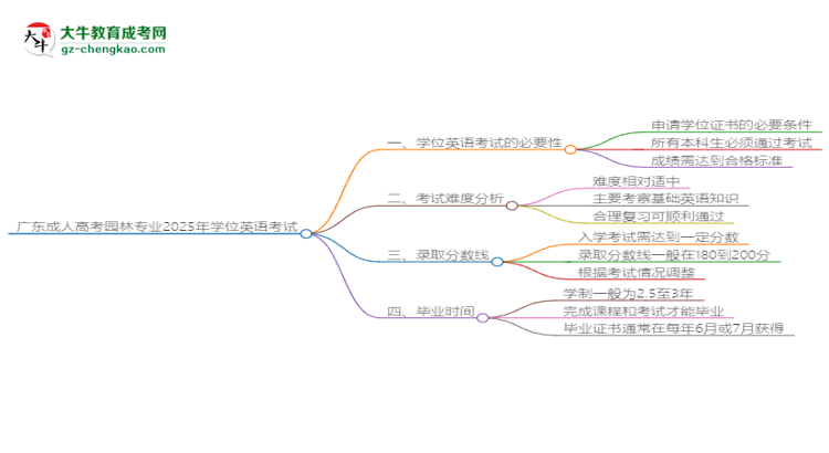 廣東成人高考園林專業(yè)2025年要考學(xué)位英語嗎？思維導(dǎo)圖