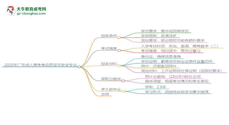 2025年廣東成人高考食品質量與安全專業(yè)錄取分數(shù)線是多少？思維導圖