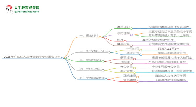 2025年廣東成人高考金融學(xué)專業(yè)報(bào)名材料需要什么？思維導(dǎo)圖