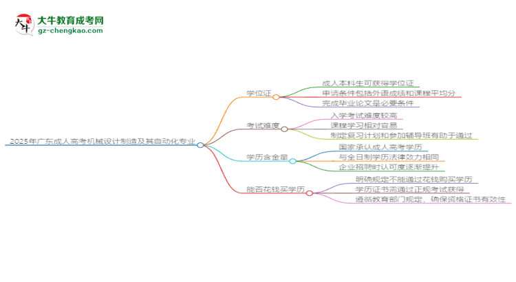2025年廣東成人高考機(jī)械設(shè)計(jì)制造及其自動(dòng)化專業(yè)能拿學(xué)位證嗎？思維導(dǎo)圖