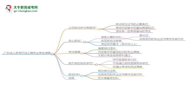 廣東2025年成人高考環(huán)境工程專業(yè)生可不可以考四六級(jí)？思維導(dǎo)圖