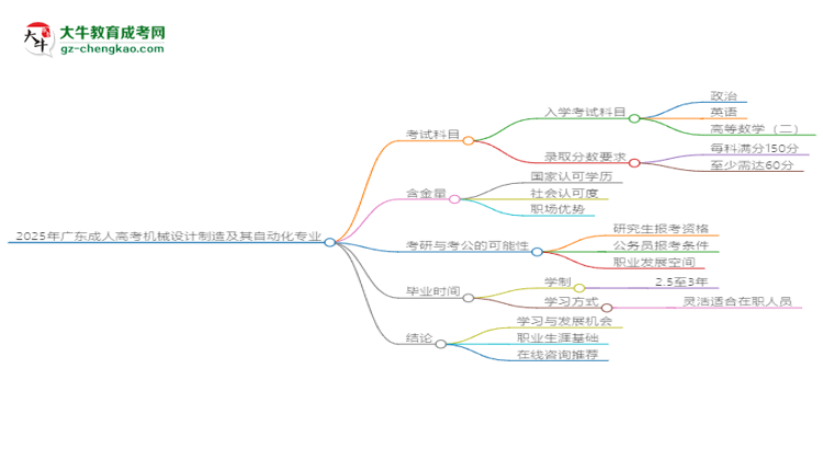 2025年廣東成人高考機(jī)械設(shè)計制造及其自動化專業(yè)最新加分政策及條件思維導(dǎo)圖