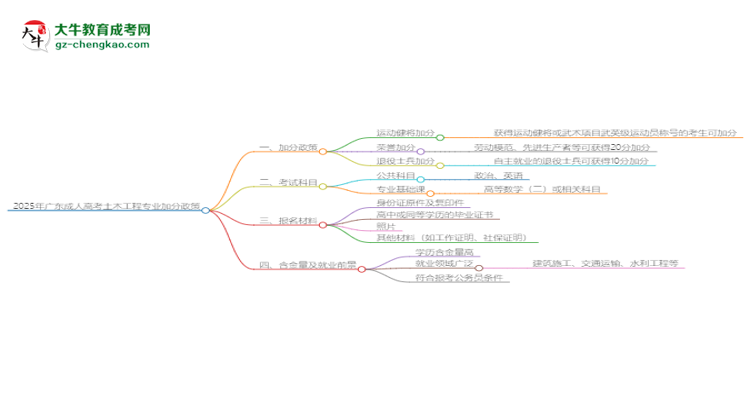 2025年廣東成人高考土木工程專業(yè)最新加分政策及條件思維導圖
