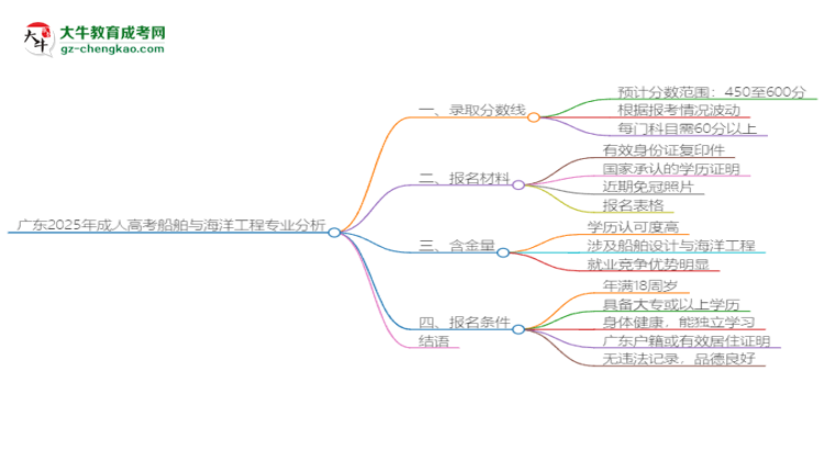 廣東2025年成人高考船舶與海洋工程專業(yè)：校本部與函授站優(yōu)缺點分析思維導圖