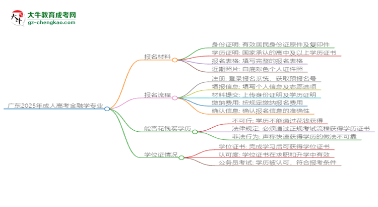 廣東2025年成人高考金融學專業(yè)學歷能考公嗎？思維導(dǎo)圖