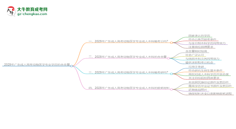 2025年廣東成人高考動物醫(yī)學專業(yè)學歷的含金量怎么樣？思維導圖
