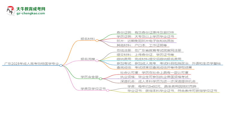 廣東2025年成人高考動(dòng)物醫(yī)學(xué)專業(yè)學(xué)歷能考公嗎？思維導(dǎo)圖