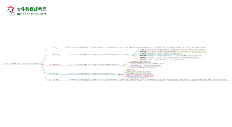 廣東成人高考船舶與海洋工程專(zhuān)業(yè)2025年報(bào)名流程思維導(dǎo)圖