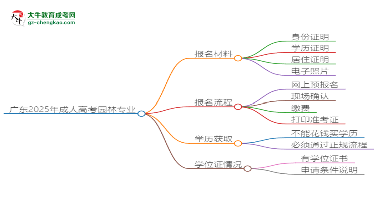 廣東2025年成人高考園林專業(yè)學歷能考公嗎？思維導圖